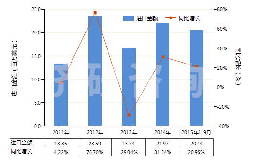 2011-2015年9月中國已配劑量含有磺胺類的藥品(包括零售包裝)(HS30049010)進(jìn)口總額及增速統(tǒng)計